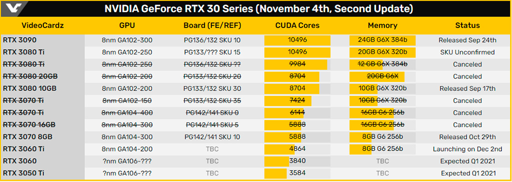 GPU GA106 станет основой для GeForce RTX 3050 Ti и GeForce RTX 3060