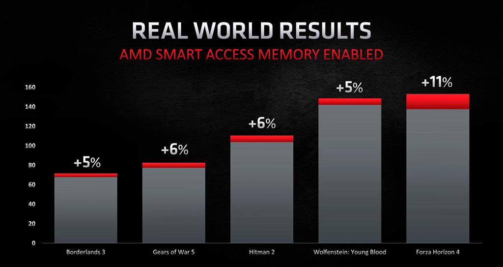 NVIDIA готовит собственный аналог технологии AMD Smart Access Memory