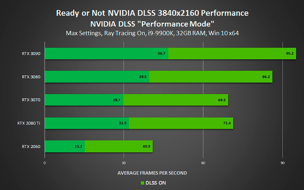 Поддержкой NVIDIA DLSS обзавелись ещё четыре игры. Обещается прирост fps до 120%