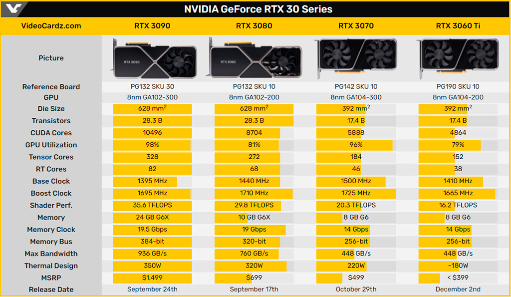 Слух: релиз NVIDIA GeForce RTX 3060 Ti переносится на 2 декабря