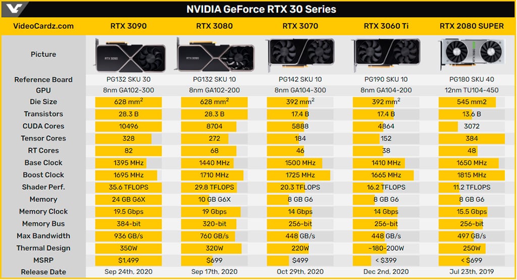 Система охлаждения NVIDIA GeForce RTX 3060 Ti Founders Edition аналогична GeForce RTX 3070 FE