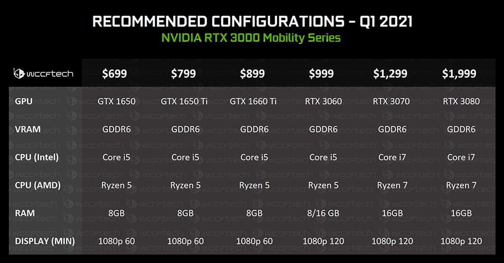 Старшие NVIDIA GeForce RTX 3000 Mobile можно будет встретить в тандеме с процессорами AMD Ryzen