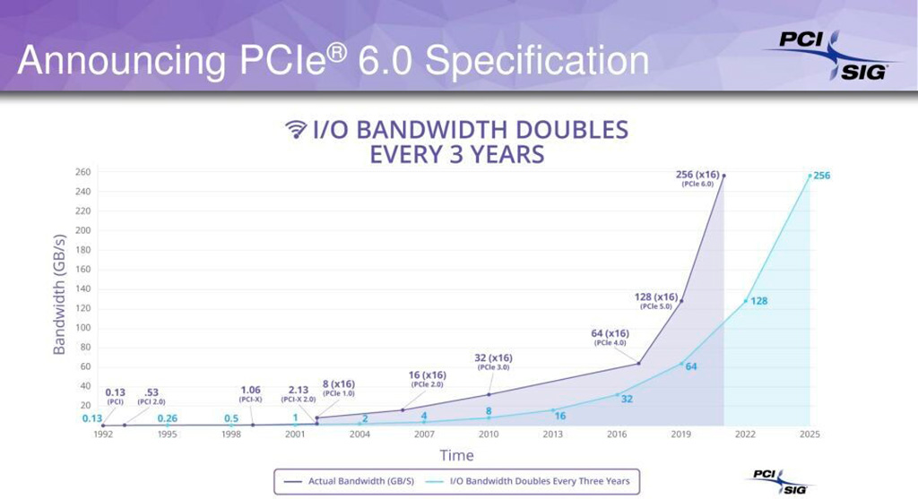 PCI SIG напоминает, что финальные спецификации PCI-Express 6.0 будут готовы в следующем году, ну а пока утверждена ревизия 0.7
