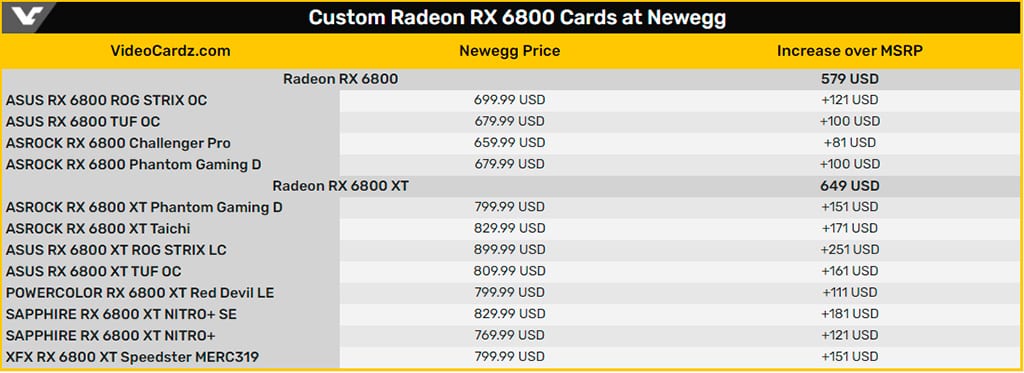 AMD обещает не только изобилие Radeon RX 6800 (XT), но и снижение розничной цены