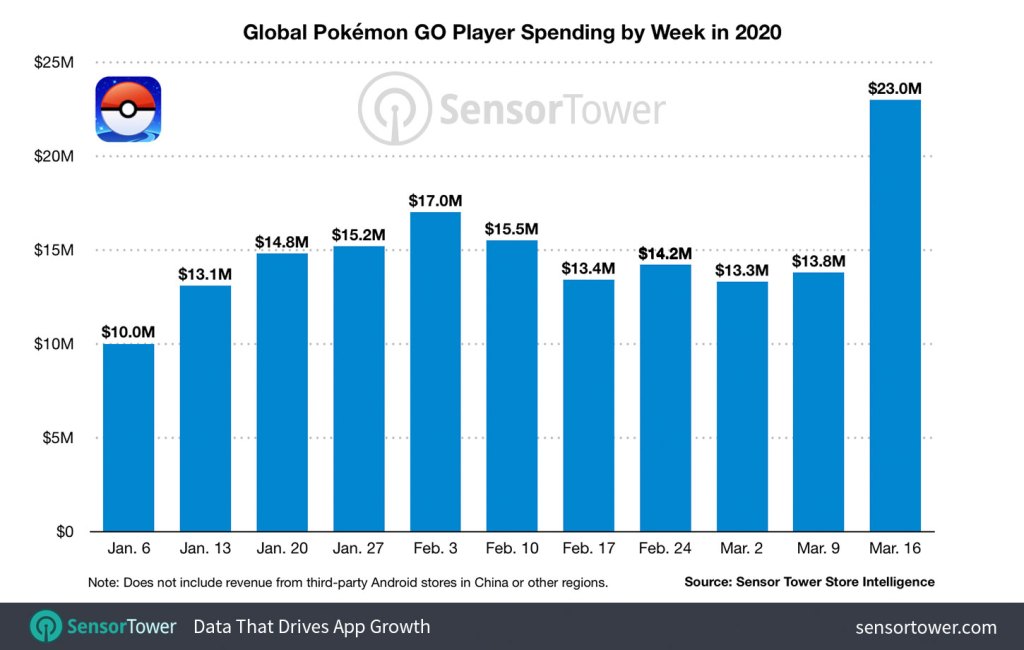 Pokémon Go бросает вызов COVID-19 и приносит доход в 1 миллиард долларов