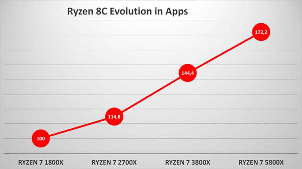 За три года игровая производительность процессоров AMD выросла на 81%