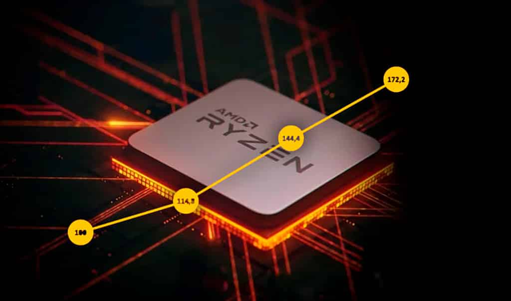 За три года игровая производительность процессоров AMD выросла на 81%