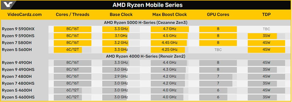 AMD Ryzen 5 5600H (Cezanne) сильно быстрее предшественника