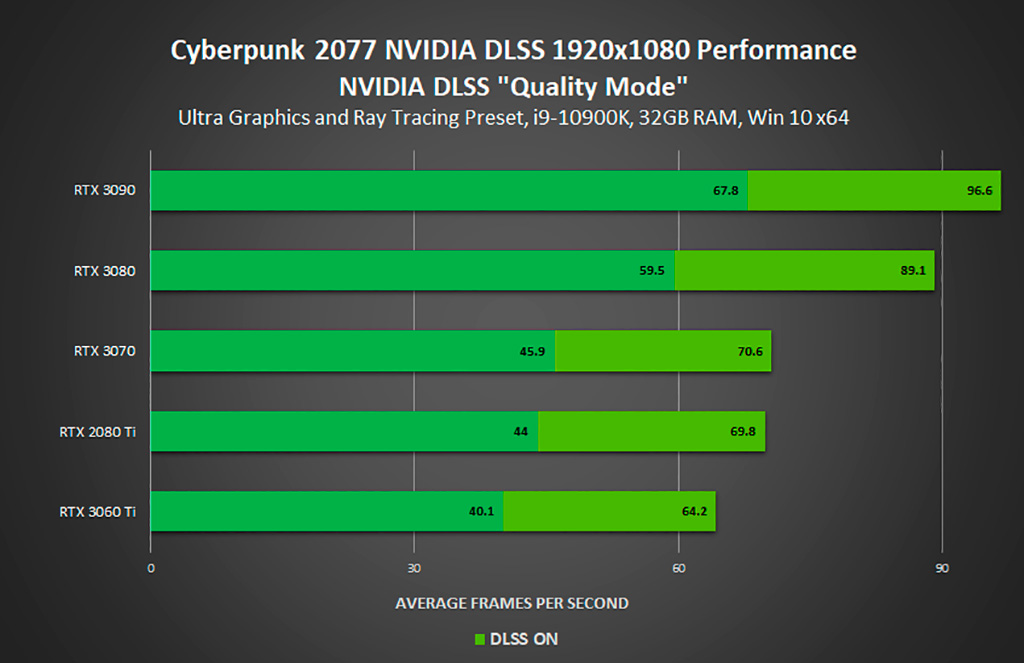 Изучаем рекомендации NVIDIA по выбору видеокарты для Cyberpunk 2077, или как RTX 2080 Ti превращается в тыкву
