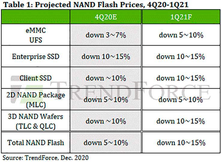 Аналитики: ожидается снижение цен на NAND-память и SSD в первом квартале 2021