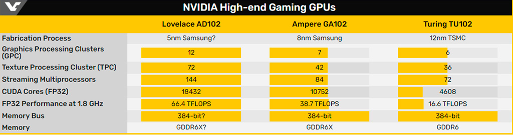 Слух: графический процессор NVIDIA AD102 (Lovelace) получит 18 432 CUDA-ядер
