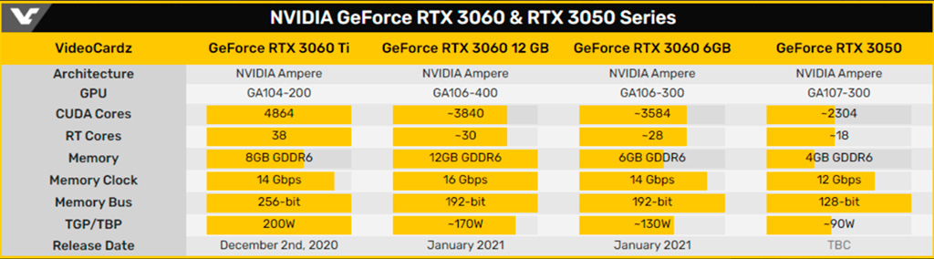 Слух: GeForce RTX 3080 Ti переносится на февраль, а GeForce RTX 3060 ждём в январе в двух версиях