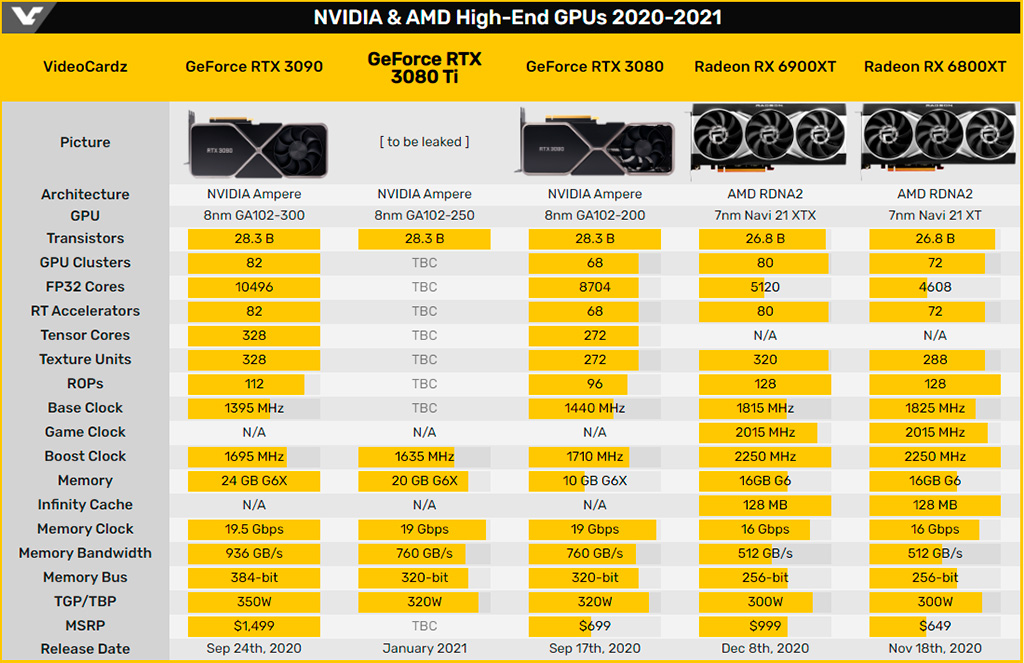 Нашлось ещё одно подтверждение подготовки NVIDIA GeForce RTX 3080 Ti