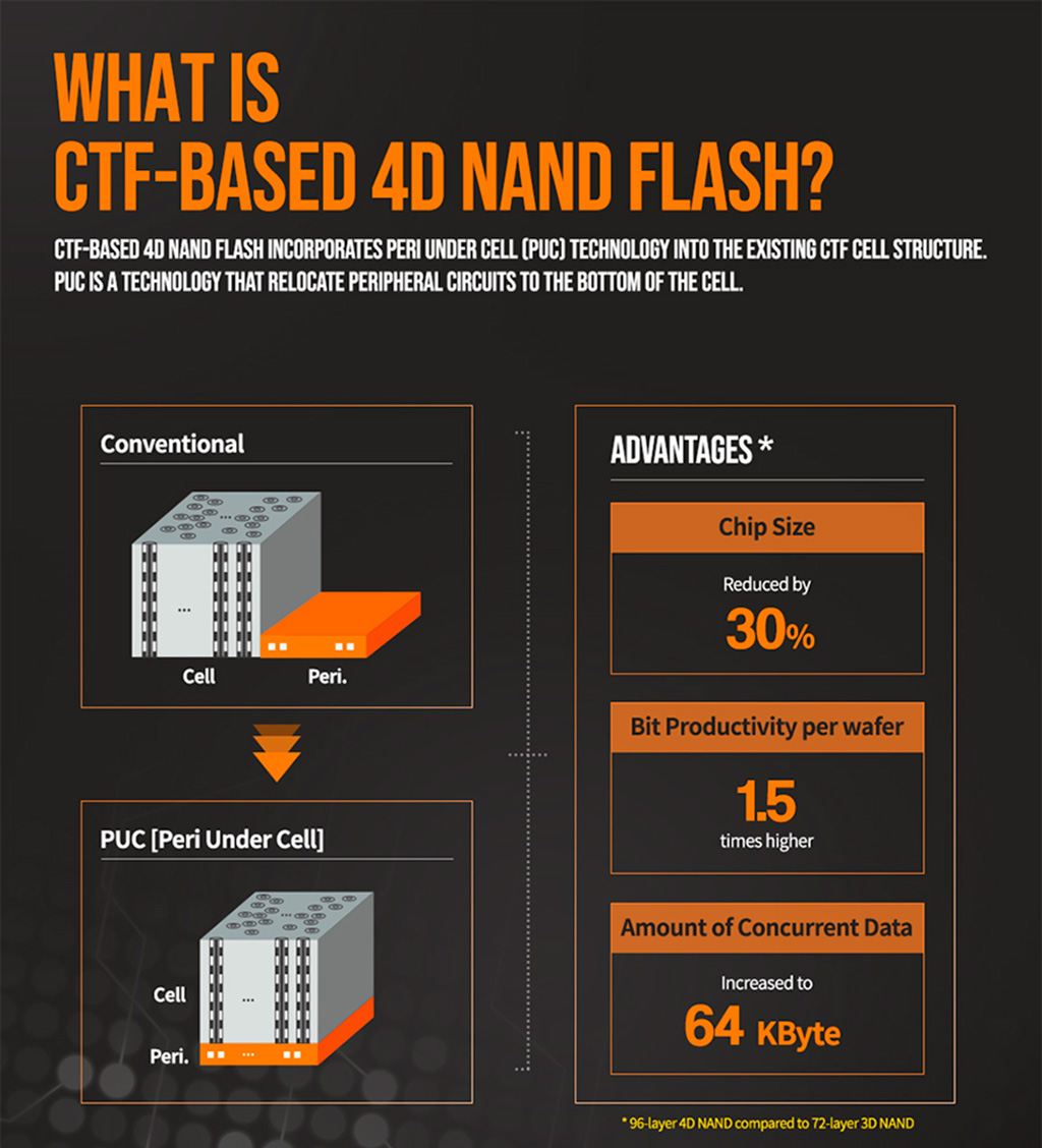 176-слойные чипы памяти 3D NAND TLC теперь производит и SK Hynix