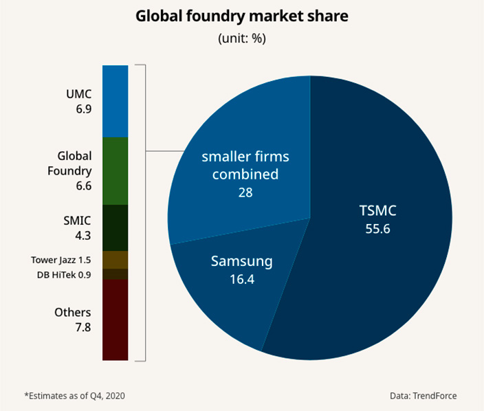 Samsung будет и дальше производить для NVIDIA графические процессоры