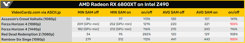 Первые тесты AMD Smart Access Memory на Intel-овской платформе LGA1200