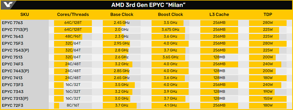 Предварительные характеристики серверников AMD EPYC 3rd Gen