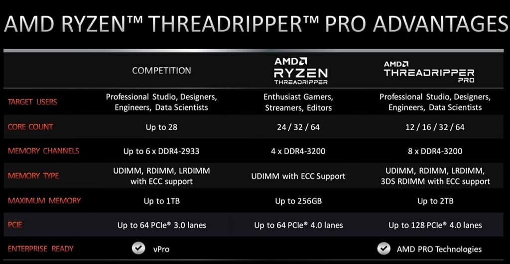 Названы рекомендованные цены процессоров AMD Ryzen Threadripper Pro