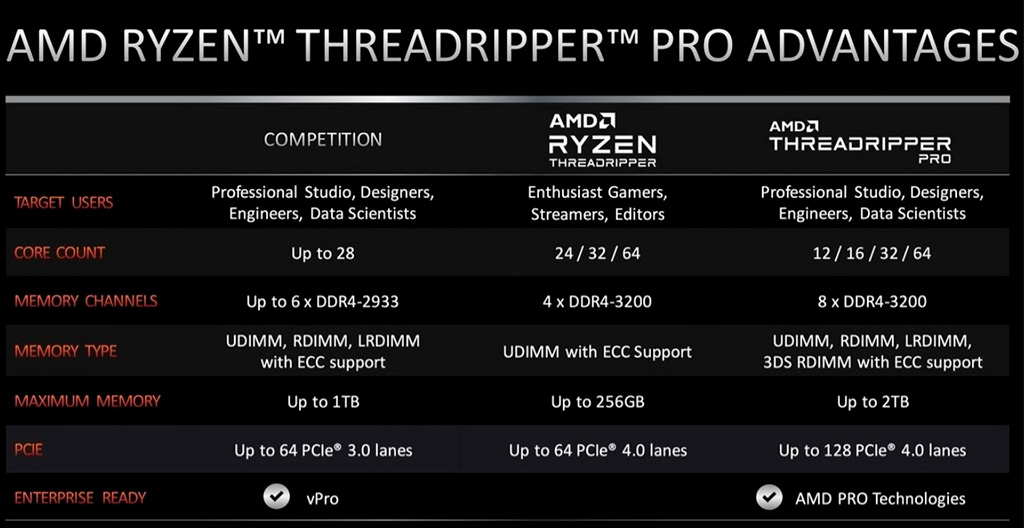 AMD Ryzen Threadripper Pro 3000 будут продаваться в рознице