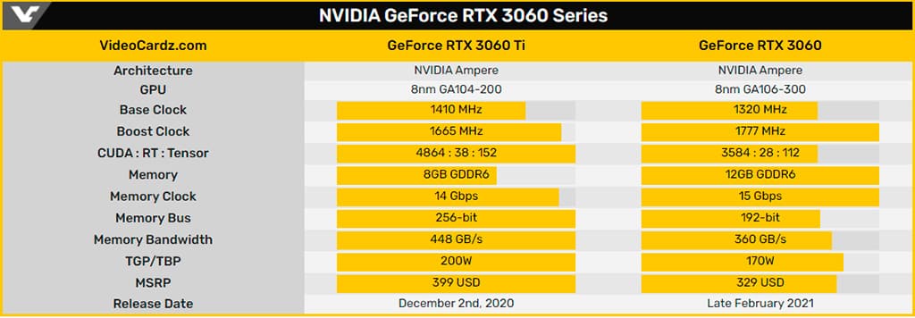Парадокс: ценник GeForce RTX 3060 идентичен GeForce RTX 3060 Ti