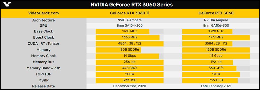 Партнёры NVIDIA заполнили пробелы в характеристиках GeForce RTX 3060