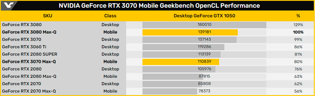GeForce RTX 3080 Mobile получит 6144 CUDA-ядер и 16 ГБ видеопамяти