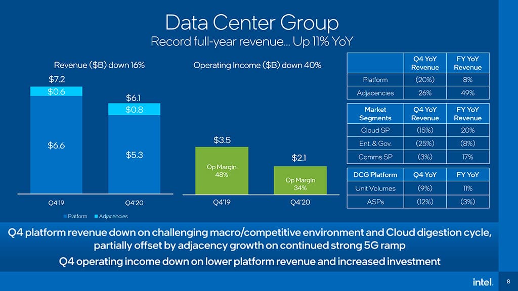 $77,9 млрд: годовая выручка Intel бьёт рекорды 5 год к ряду