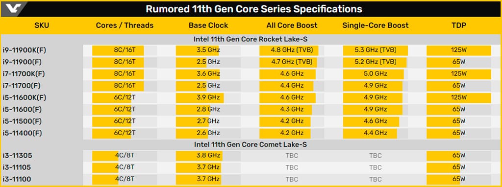 Подтверждены спецификации Intel Core i9-11900K, Core i7-11700K и Core i5-11600K