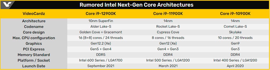 Слух: Intel Core 12th Gen (Alder Lake-S) ждём в сентябре