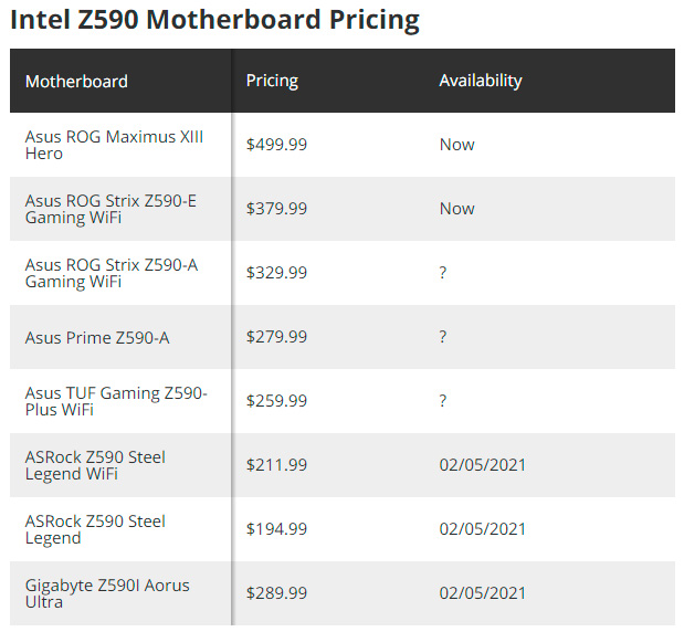 Первые платы с чипсетом Intel Z590 поступили в продажу. Цены не радуют