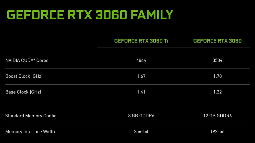 NVIDIA официально представила GeForce RTX 3060 с 12 ГБ видеопамяти