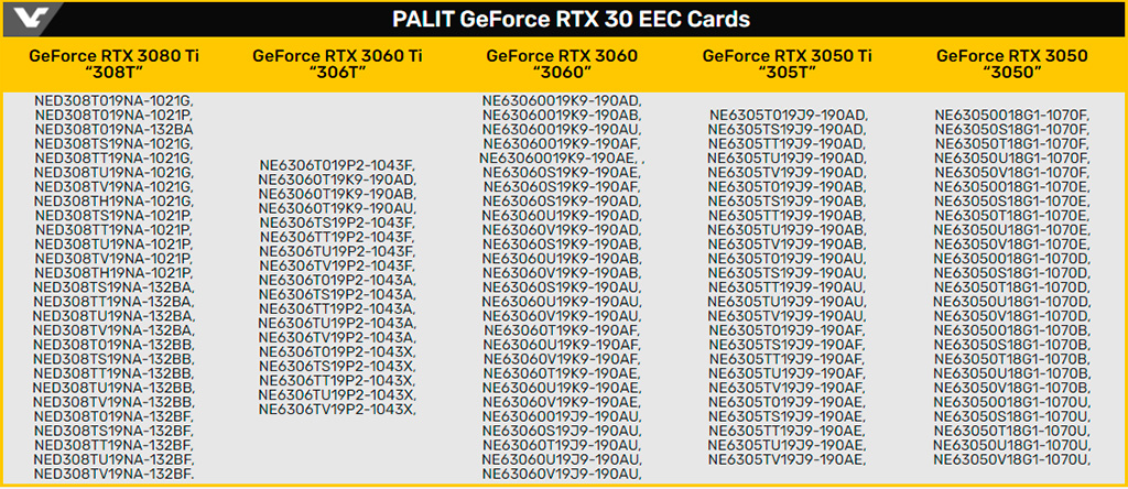 В таможенных документах наследили видеокарты GeForce RTX 3080 Ti, RTX 3050, RTX 3050 Ti