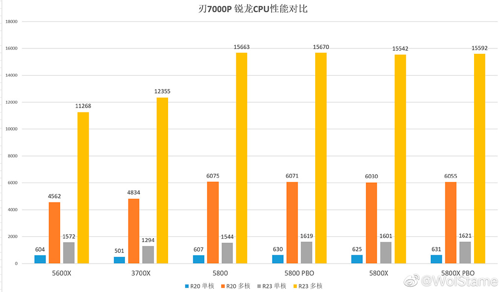 AMD Ryzen 7 5800 легко превращается в 5800X