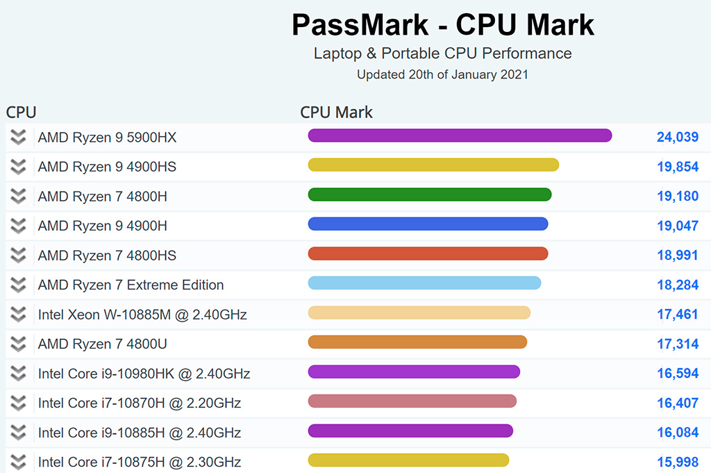 AMD Ryzen 9 5900HX возглавил топ лучших мобильных CPU по версии PassMark