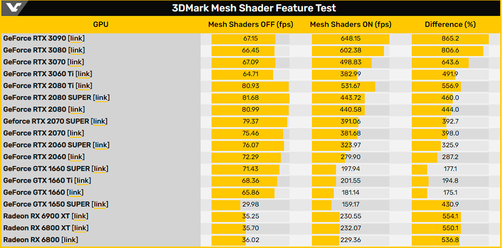 В 3DMark появился тест Mesh Shader