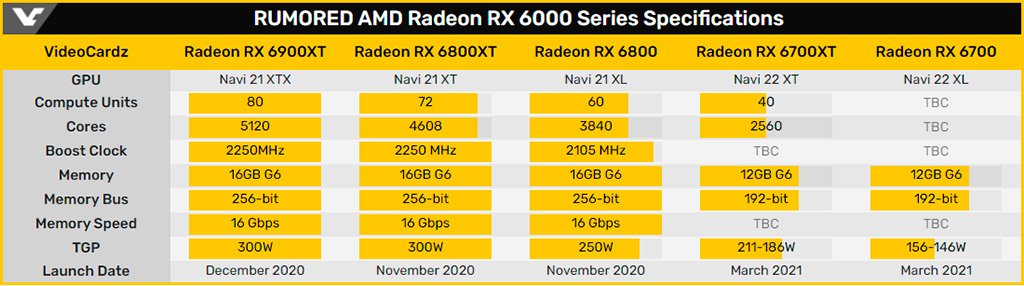 AMD Radeon RX 6700 XT нацелена на гейминг в 1440p