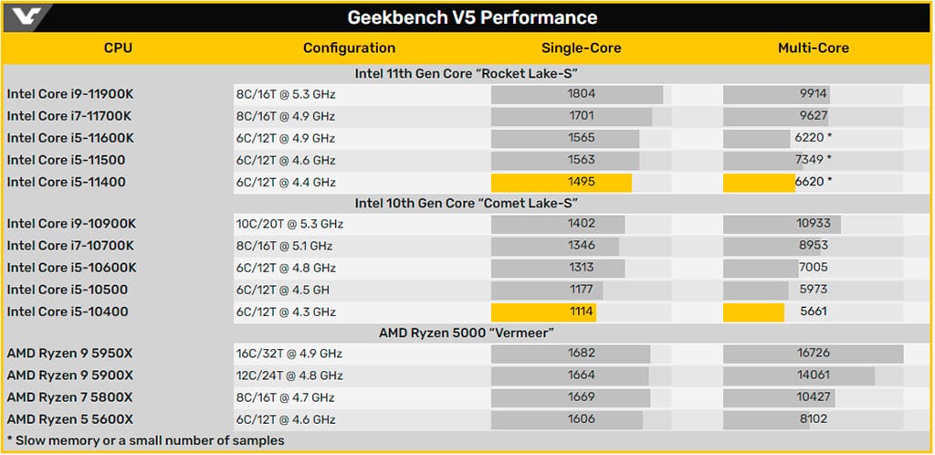 Intel Core i5-11400 на 34% быстрее предшественника