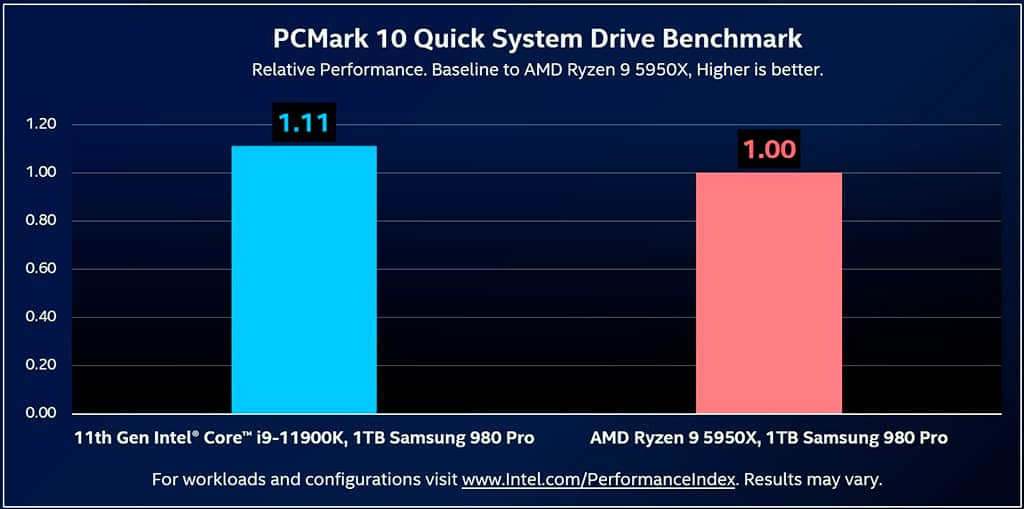 Intel утверждает, что процессоры Core 11th Gen работают с PCI-E 4.0 накопителями быстрее, чем CPU AMD