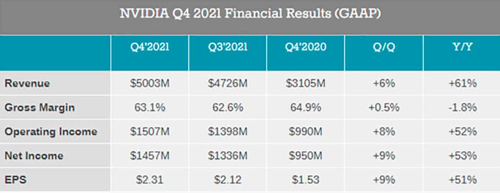 5 миллиардов: NVIDIA завершила финансовый квартал с рекордной выручкой