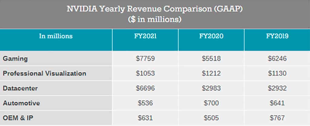 5 миллиардов: NVIDIA завершила финансовый квартал с рекордной выручкой