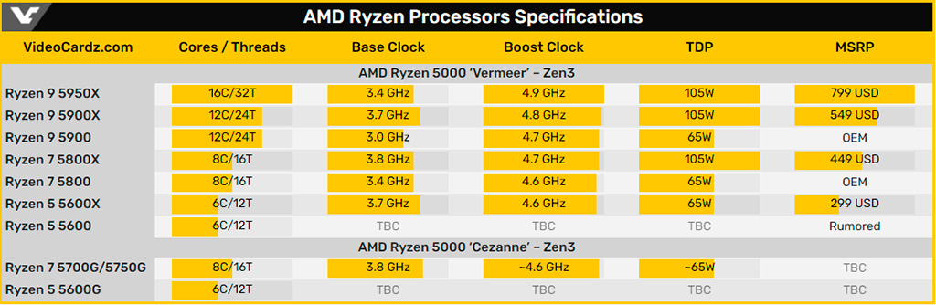 Разогнанный AMD Ryzen 7 PRO 5750G не уступает Ryzen 7 5800X