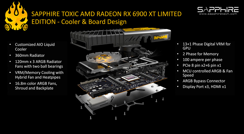 Sapphire выпустила Radeon RX 6900 XT Toxic Limited Edition с 360-мм радиатором СЖО