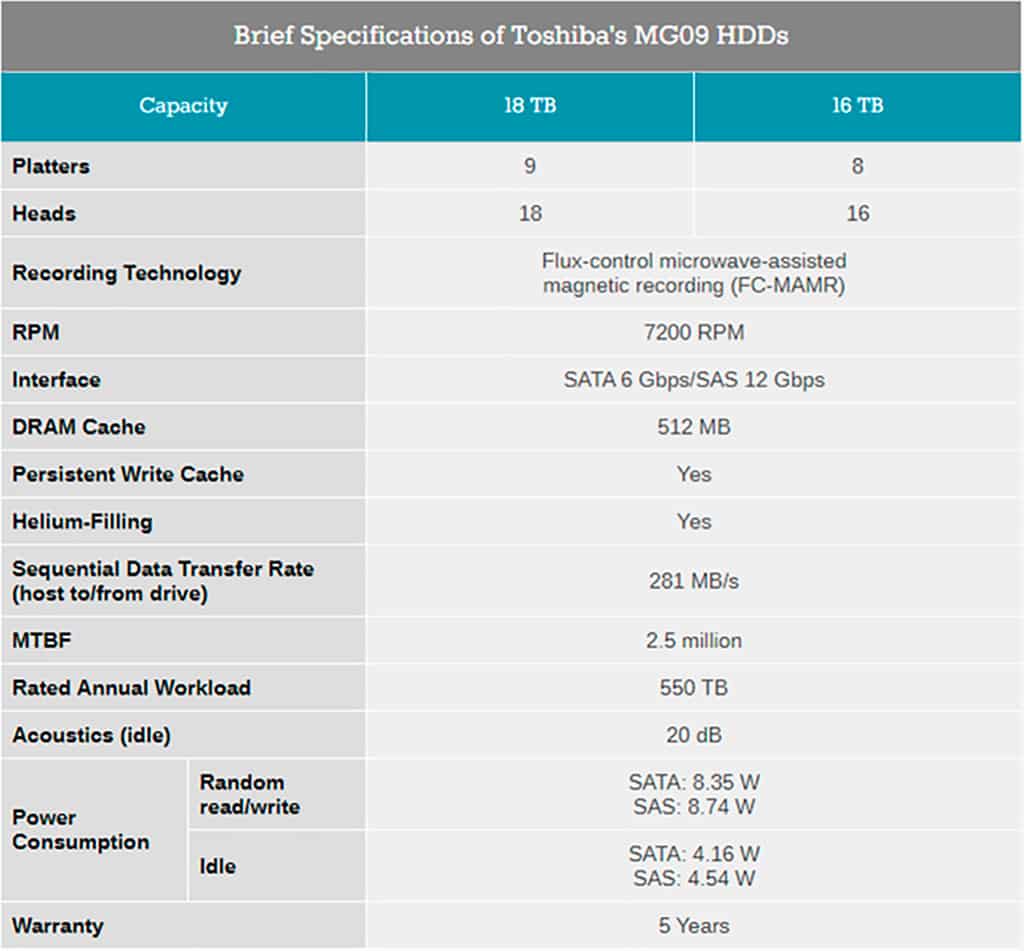 Toshiba MG09 – первые HDD-накопители с технологией FC-MAMR