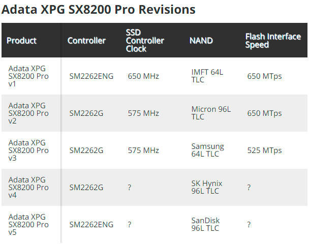 ADATA XPG SX8200 Pro существуют минимум в пяти версиях