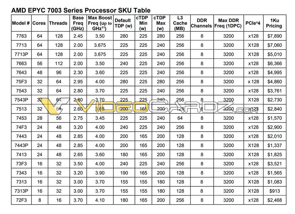 Рассекречены характеристики и цены серверных процессоров AMD EPYC 3rd Gen (Milan)