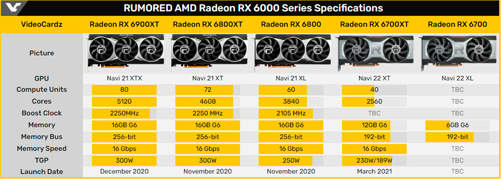 AMD Radeon RX 6700 XT выйдет 17 марта