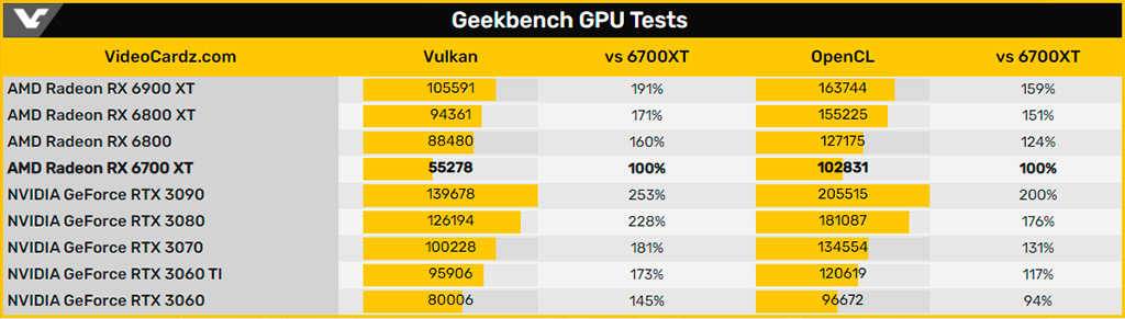 AMD Radeon RX 6700 XT протестирована в Vulkan и OpenCL