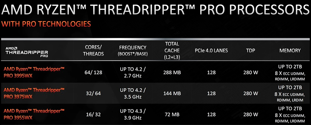 AMD Ryzen Threadripper Pro поступили в розничную продажу