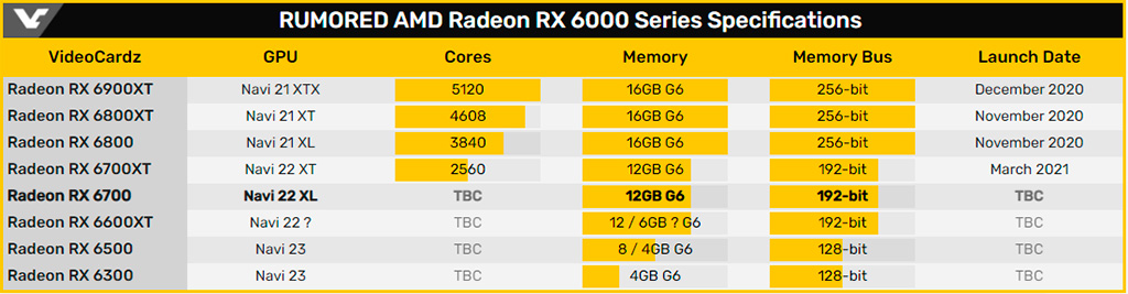 Замечена ASUS Radeon RX 6700 12GB