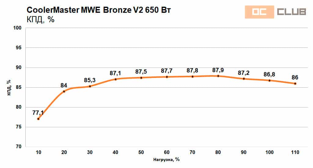 CoolerMaster MWE Bronze V2 650W: обзор. Не по классу